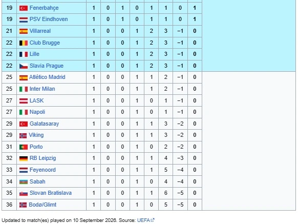 Klasemen Sementara UCL 2026-2027 B.png