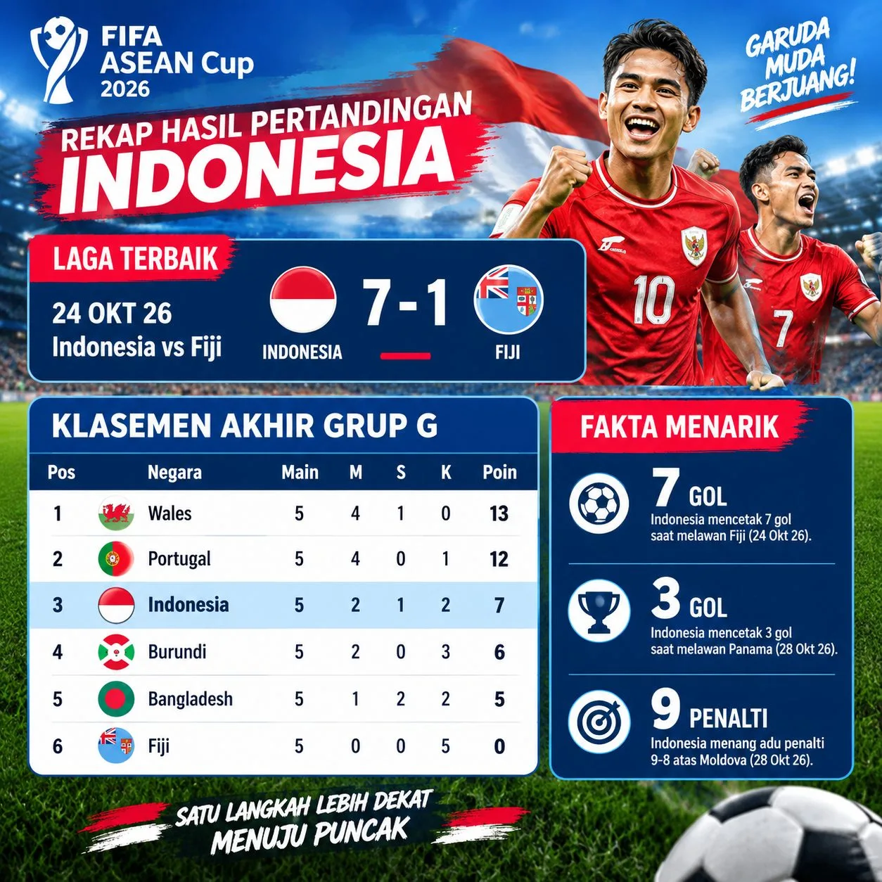 Rekap Garuda Muda Menuju Puncak.png