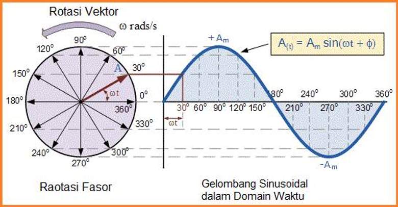 Fasor (fase vektor) Diagram