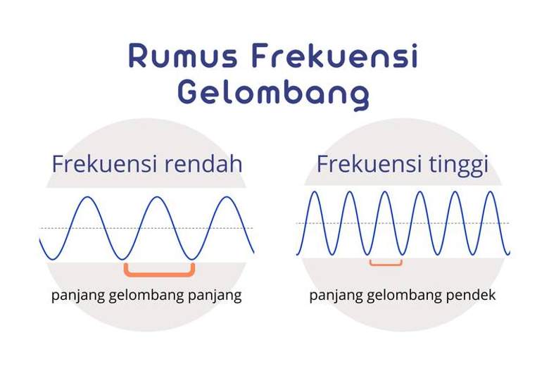 Frekuensi Gelombang (f)