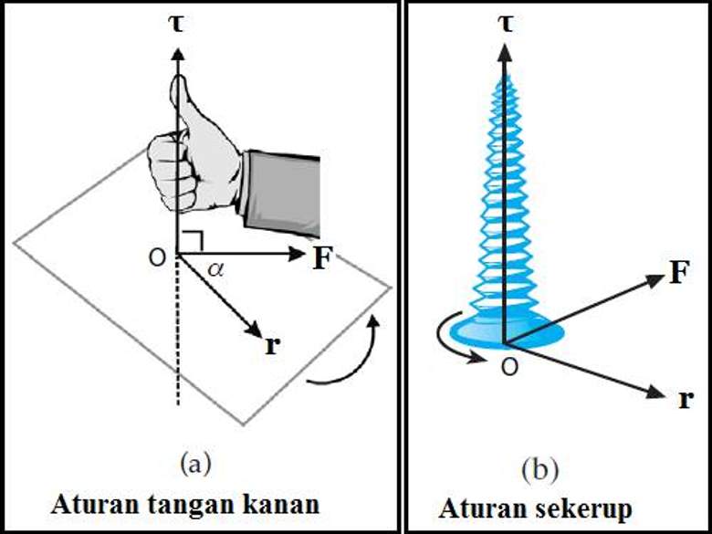 Kaidah Putaran Skrup