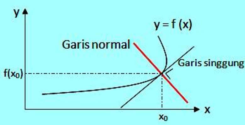 Garis Normal (dalam fisika)