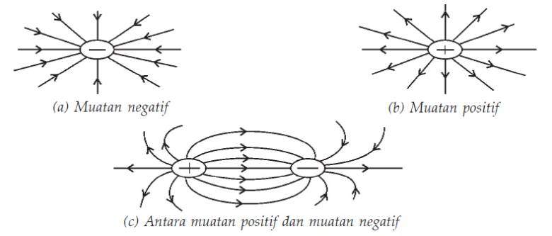 Garis Gaya Listrik (dalam fisika)