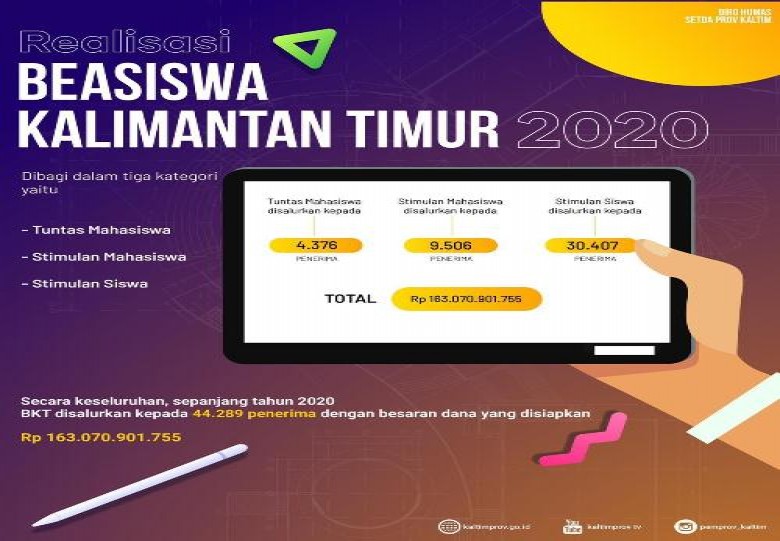 Beasiswa Kalimantan Timur Telah Disalurkan Kepada 44.289 Penerima