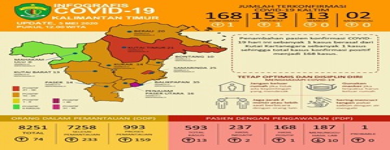 Hari Ini, Positif Covid-19 Kaltim Bertambah 1, Total jadi 168 Kasus