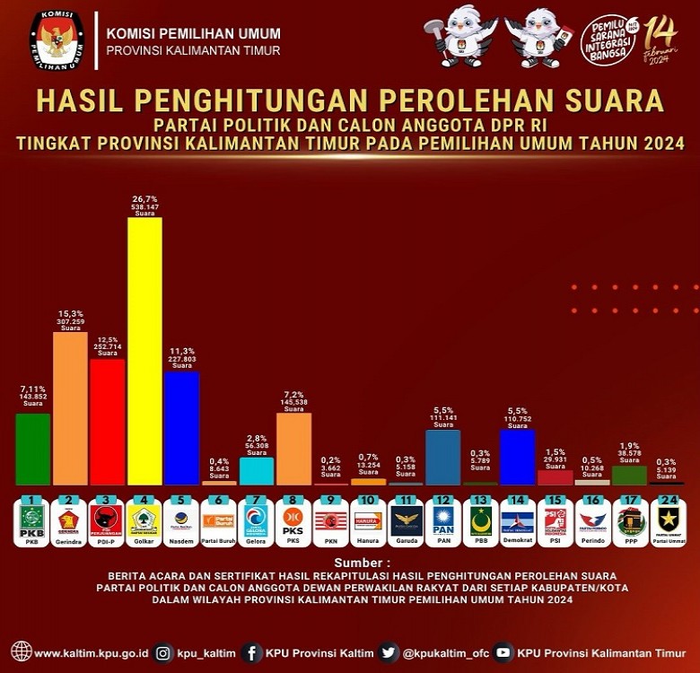 8 Caleg DPR RI Dapil Kaltim Lolos ke "Senayan"