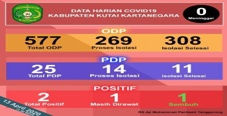 ODP Kukar Sisa 46 Persen