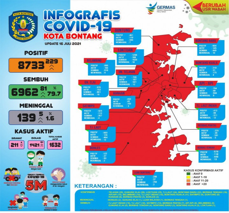 Kasus Positif COVID-19 Bontang Meningkat
