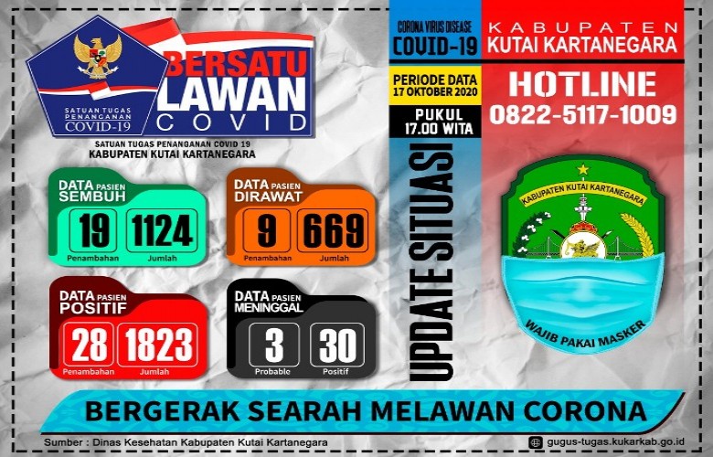 Positif Covid-19 Kukar Bertambah Lagi 28 Kasus