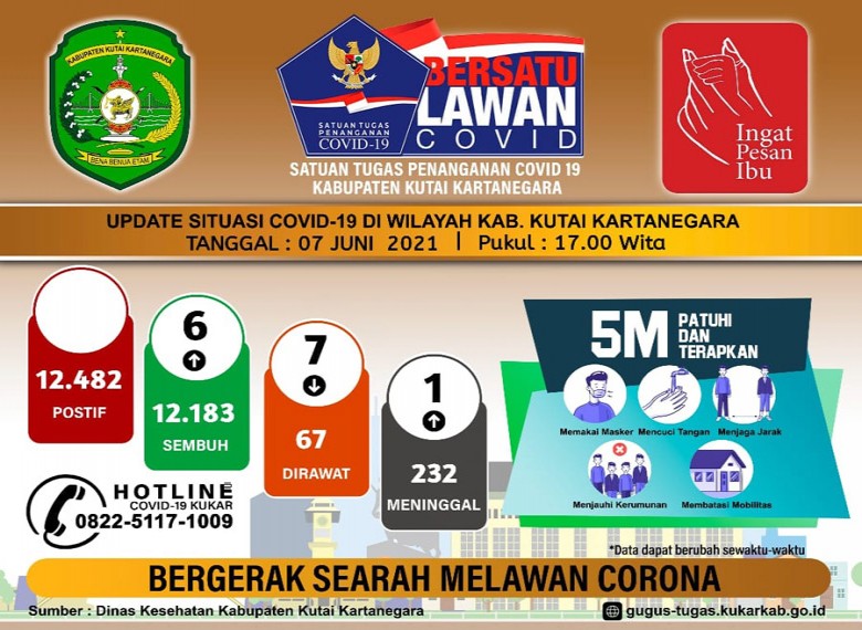 Tren Kasus Covid-19 Kukar Menurun