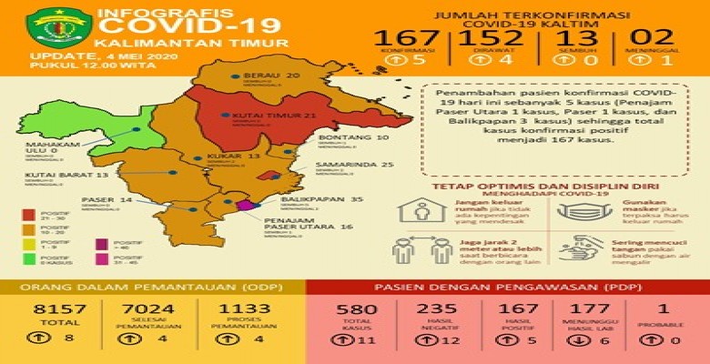 Per 4 Mei, Positif Covid-19 Kalimatan Timur Bertambah 5 Kasus