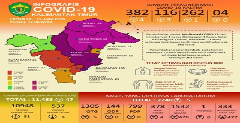 Update Corona 15 Juni 2020: Kasus Positif Bertambah 4