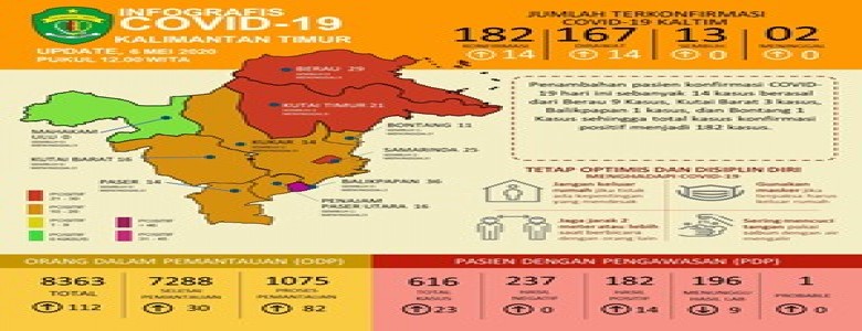 Rabu 6 Mei, Positif Covid-19 Bertambah 14, Total di Kaltim jadi 182 Kasus