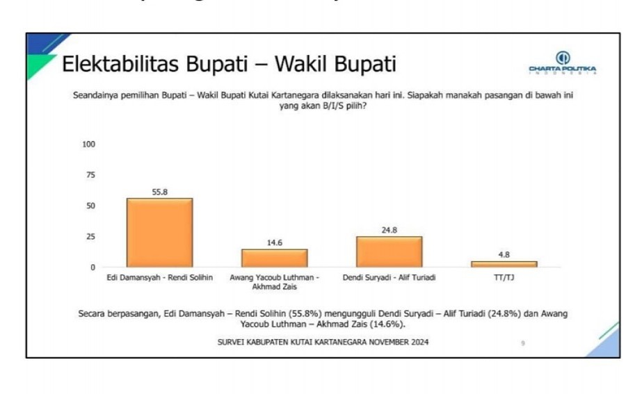 Survei Charta Politika di Pilkada Kukar, Edi-Rendi Unggul Dominan dari Paslon Lain