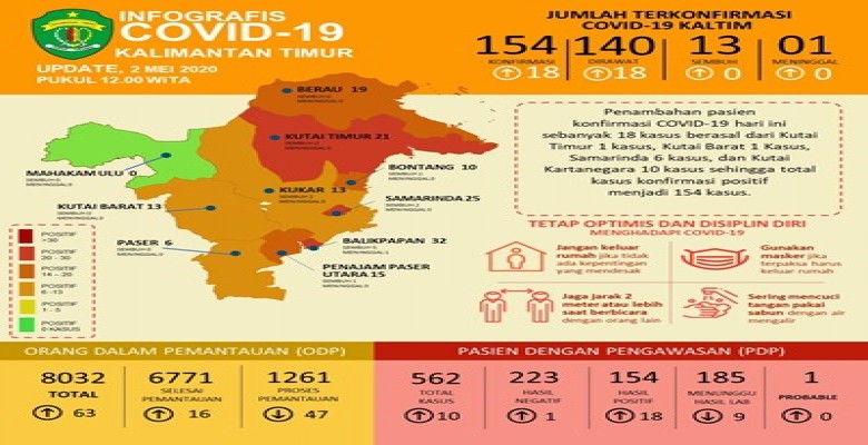 Positif Covid-19 di Kaltim Bertambah 18 Orang