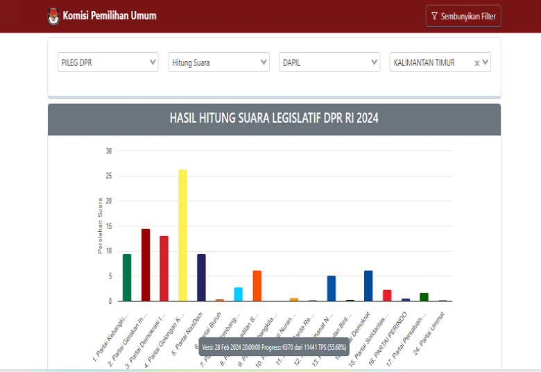 Ini Daftar 8 Caleg DPR RI Dapil Kaltim yang Berpeluang Lolos ke Senayan