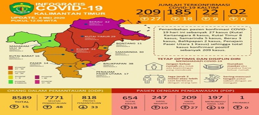 Positif Covid-19 di Kaltim Melonjak 27, Total jadi 209 Kasus