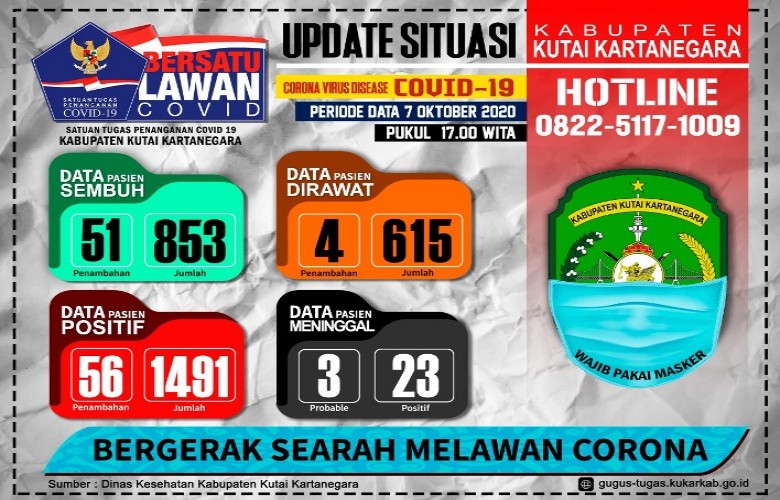 Positif Covid-19 Kukar Bertambah 56 Kasus