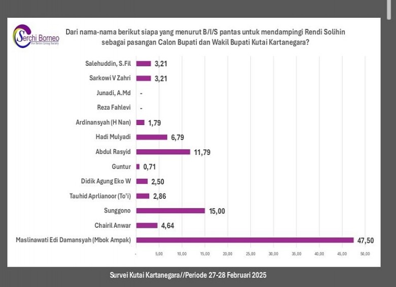 Survei Serchi Borneo Indonesia Ungkap Nama-nama Potensial Pendamping Rendi Solihin di PSU Kukar 2025