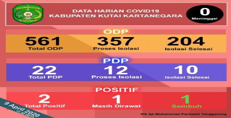 Update Covid-19 di Kukar Per 9 April, Pasien Positif Corona Terus Membaik