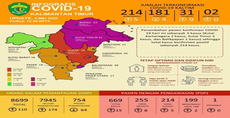 Tambah 5, Positif Covid-19 Kaltim jadi 214 Kasus