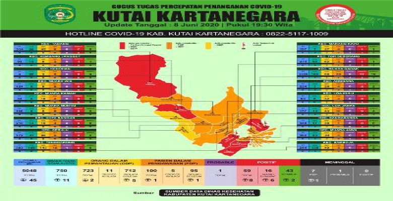 Kasus Positif Covid-19 di Kukar Bertambah 8 Orang