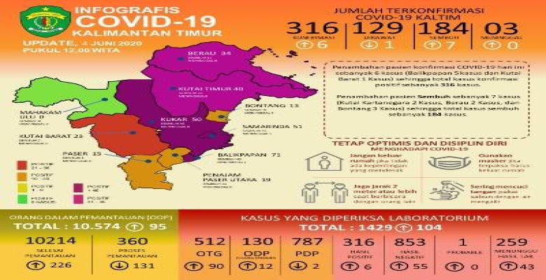 Update Corona 4 Juni: Positif Tambah 6 dan Sembuh dari Covid-19 Bertambah 7 Orang