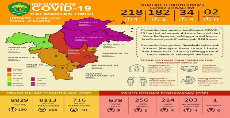 Pasien Sembuh di Kaltim Bertambah 3, Kini Capai 34 Orang